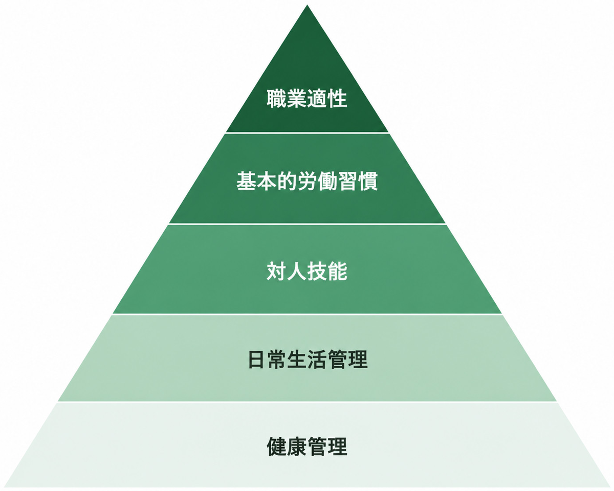 職業準備性ピラミッド：上から職業適性、基本的労働習慣、対人技能、日常生活管理、健康管理の5段階